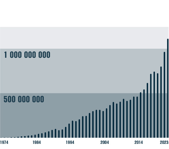 2023 passerade vi miljarden