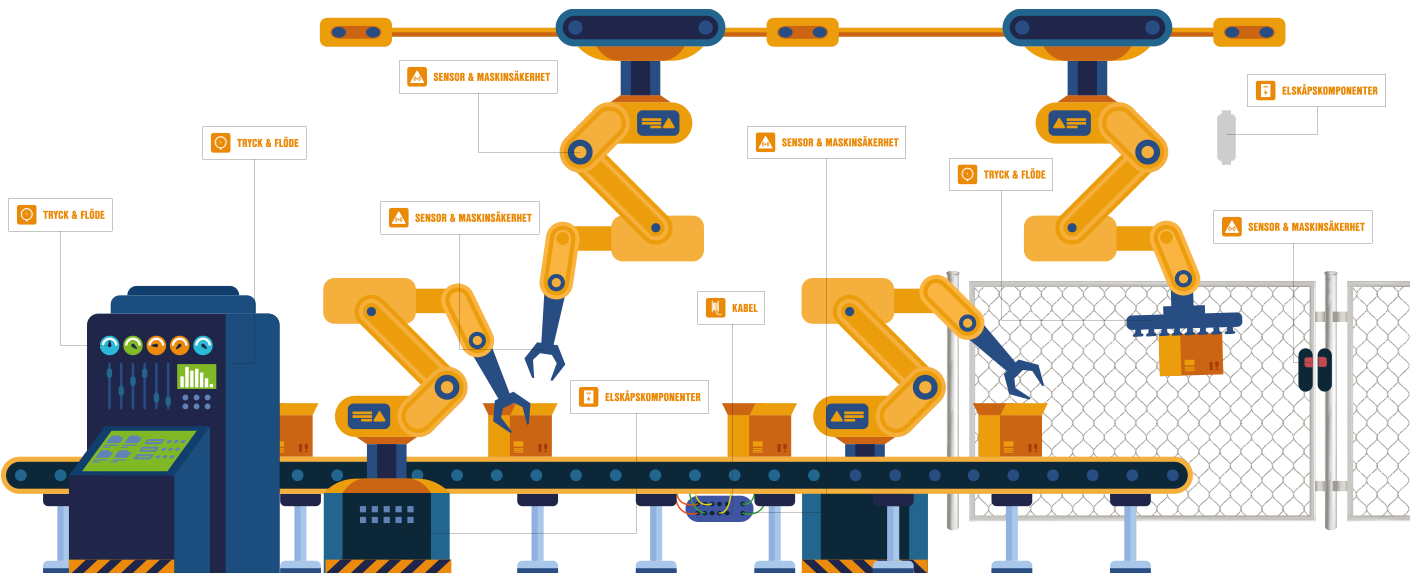 Robotlösning IO-Link