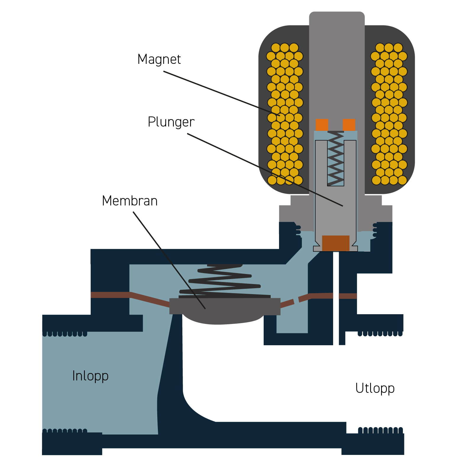 servostyrd magnetventil