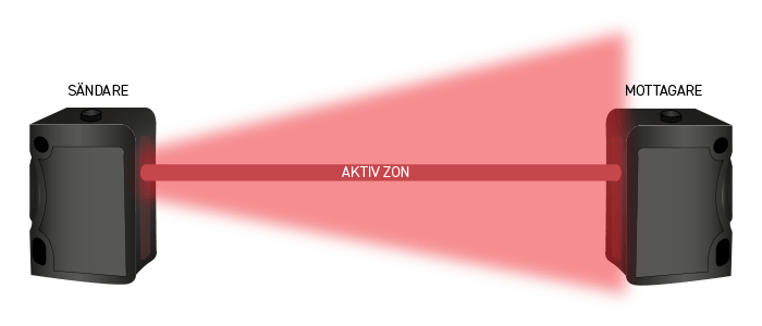 Sändare mottagare aktivzon