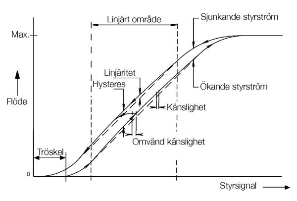 Proportionalventil flödeskurva