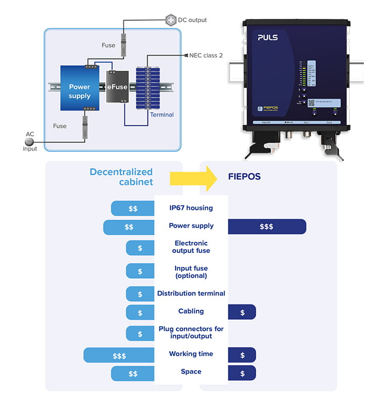 Fiepos alternativet till ett elskåp