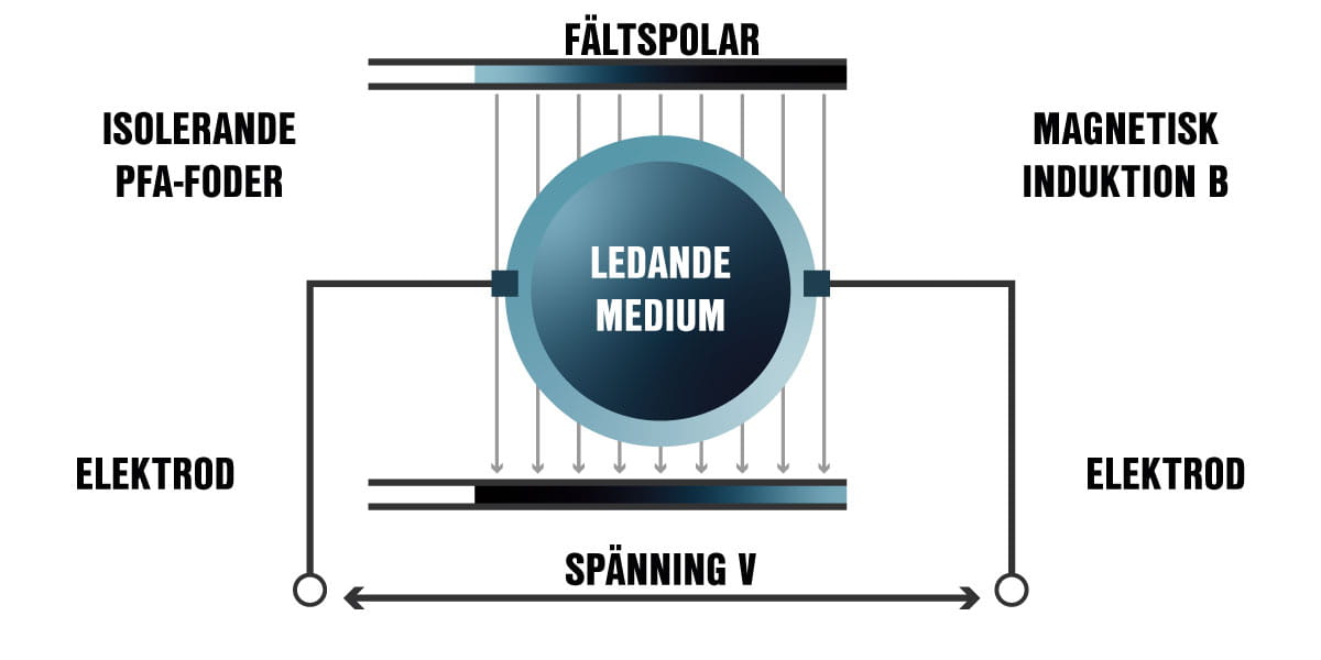FMQ flödesmätare illustration