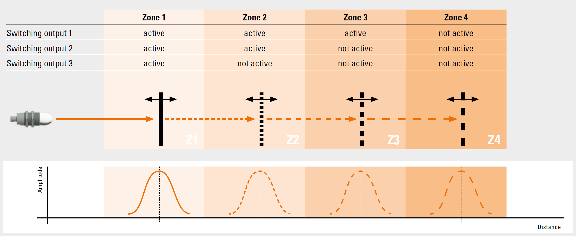 Upp till fyra områden kan definieras, där sensorn styr olika utgångar beroende på objektets position. Perfekt för rörliga applikationer och automatiserad zonövervakning.