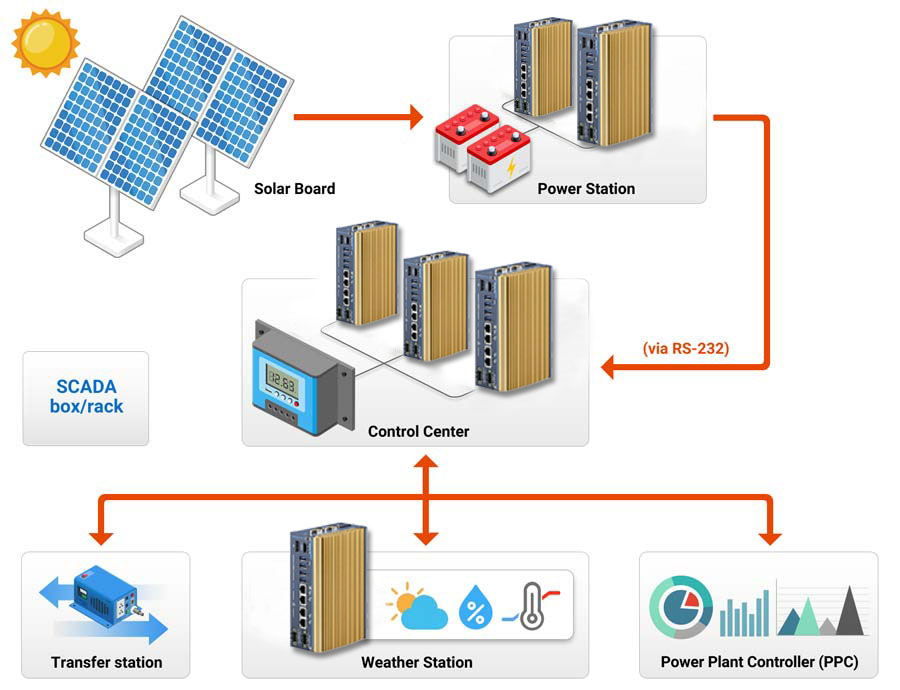  Neousys Technologys POC-serie övervakar solcellspaneler