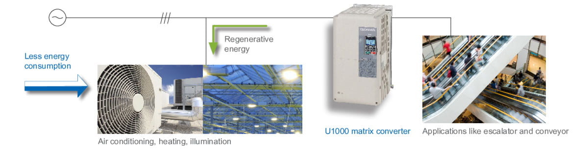 U1000 energiatervinning Yaskawa