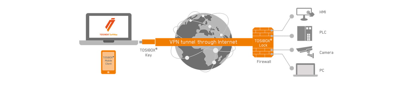 TOSIBOX skapar en säker VPN-tunnel