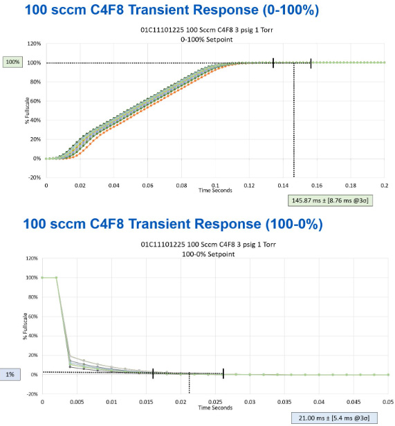 GP200 gasleverans Brooks