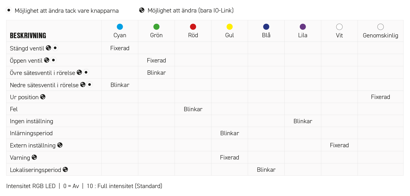 Standardinställningar Sorio
