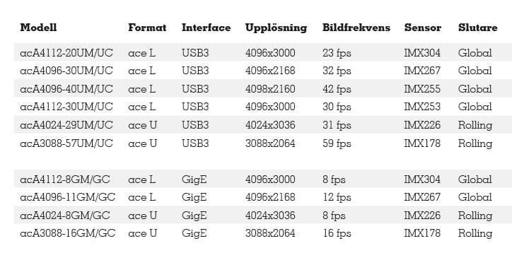 20 nya kameror med Sonys senaste IMX-sensorer, tabell